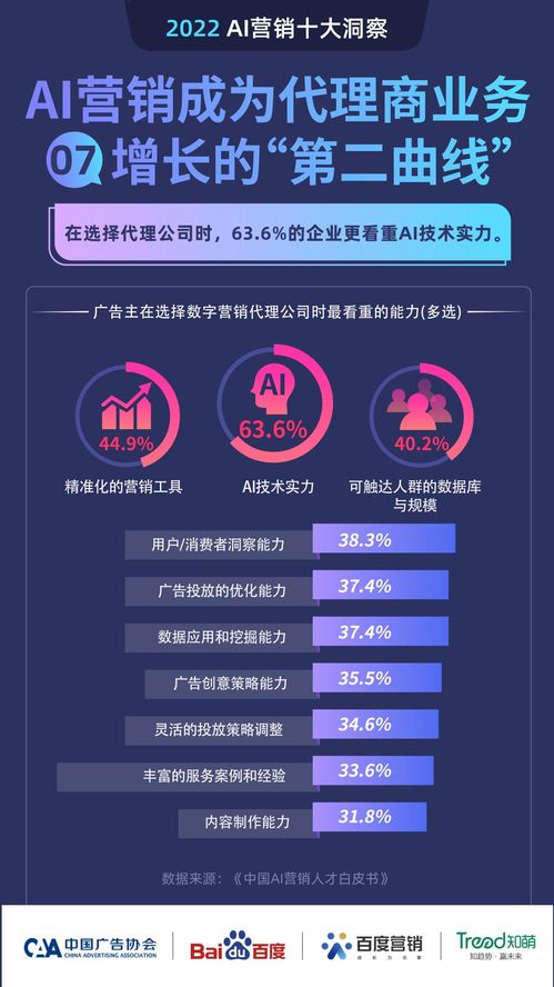 发布2022 ai营销十大洞察 ai营销是未来2年最期待的营销方式